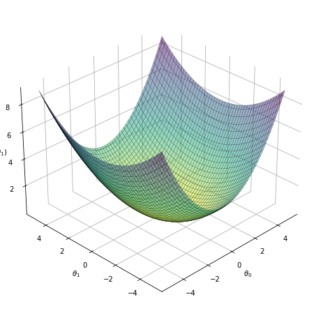 Cost Function in Linear Regression — Introduction to Machine Learning