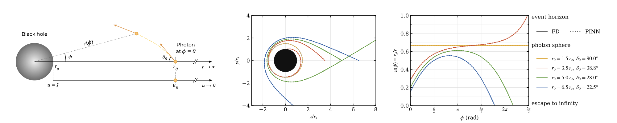 Exploiting Rotational Symmetry to Solve the Photon Orbit Equation Around a Black Hole